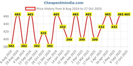 myntra.com DressBerry Set of 2 Gold-Plated Layered Necklaces dressberry Price History Graph from 8 Aug 2024 to 27 Oct 2025
