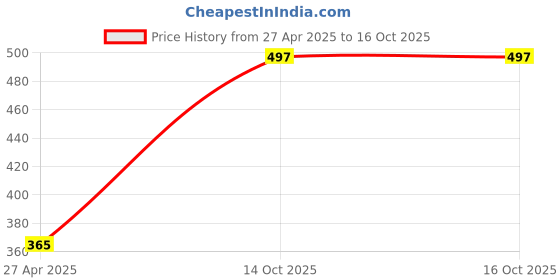 myntra.com DressBerry Set Of 2 Gold-Plated Layered Necklaces dressberry Price History Graph from 27 Apr 2025 to 14 Oct 2025