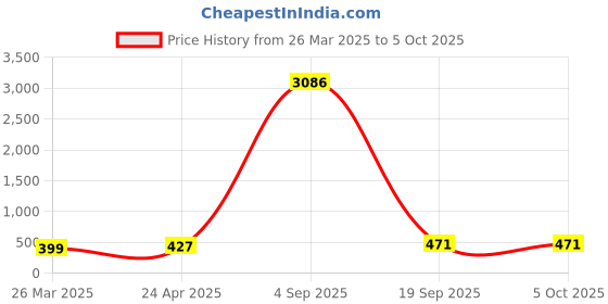 myntra.com DressBerry Set of 2 Gold-Plated Multi Layer Butterfly & Heart Shaped Anklets dressberry Price History Graph from 26 Mar 2025 to 5 Oct 2025