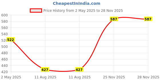 myntra.com DressBerry Set Of 2 Gold-Plated Multi Layered Chain dressberry Price History Graph from 2 May 2025 to 28 Nov 2025