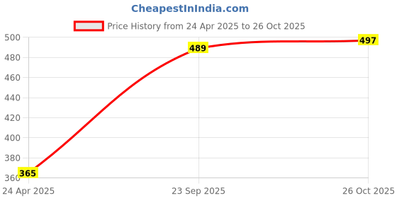 myntra.com DressBerry Set Of 2 Gold-Plated Multi Layered Necklace dressberry Price History Graph from 24 Apr 2025 to 26 Oct 2025