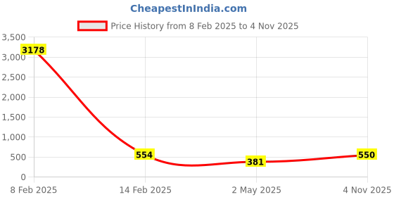 myntra.com DressBerry Set Of 2 Gold-Plated Multi Layered Necklace dressberry Price History Graph from 8 Feb 2025 to 4 Nov 2025