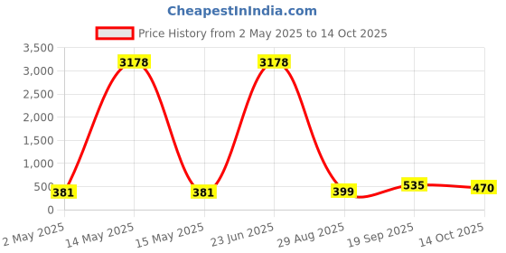 myntra.com DressBerry Set Of 2 Gold-Plated Stone Studded & Beaded Layered Chain dressberry Price History Graph from 2 May 2025 to 14 Oct 2025