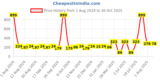 myntra.com DressBerry Set Of 2 Gold-Plated Stone Studded Brass Chain dressberry Price History Graph from 1 Aug 2024 to 29 Oct 2025