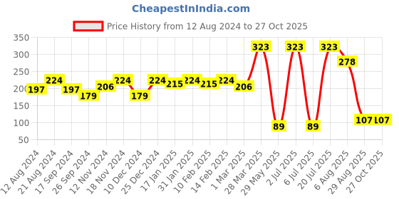 myntra.com DressBerry Set Of 2 Gold-Plated Stone Studded Brass Chain dressberry Price History Graph from 12 Aug 2024 to 27 Oct 2025