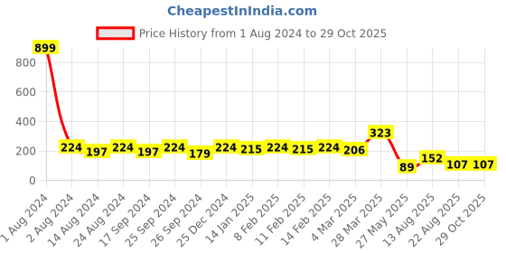 myntra.com DressBerry Set Of 2 Gold-Plated Stone Studded Brass Chain dressberry Price History Graph from 1 Aug 2024 to 28 Oct 2025