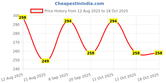 myntra.com DressBerry Set Of 2 Gold-Plated Stone Studded Finger Ring dressberry Price History Graph from 12 Aug 2025 to 18 Oct 2025