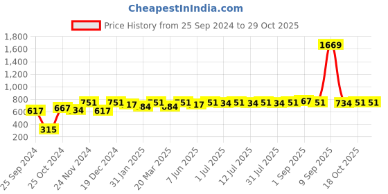 myntra.com DressBerry Set of 2 Gold Plating Half Hoop Earrings dressberry Price History Graph from 25 Sep 2024 to 28 Oct 2025