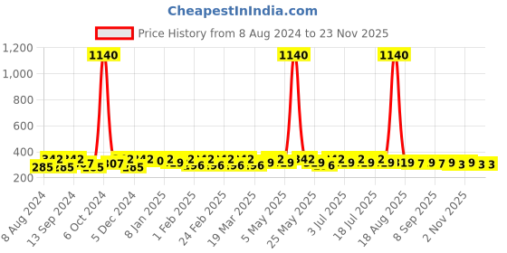 myntra.com DressBerry Set of 2 Gold-Toned Embellished Bobby Pins dressberry Price History Graph from 8 Aug 2024 to 22 Nov 2025