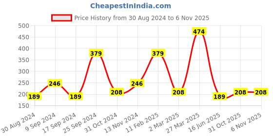 myntra.com DressBerry Set Of 2 Gold-Toned Gold-Plated Stones Studded Antique Chain dressberry Price History Graph from 30 Aug 2024 to 31 Oct 2025