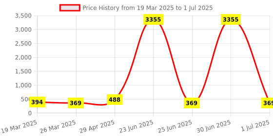 myntra.com DressBerry Set Of 2 Kundan Studded Quirky Shaped Studs dressberry Price History Graph from 19 Mar 2025 to 1 Jul 2025