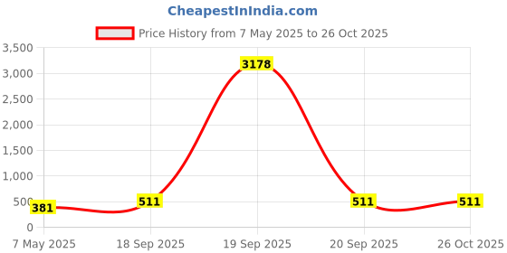 myntra.com DressBerry Set Of 2 Layered Necklace dressberry Price History Graph from 7 May 2025 to 26 Oct 2025