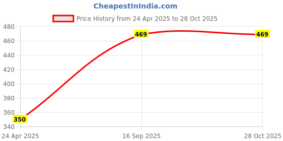 myntra.com DressBerry Set Of 2 Layered Necklace dressberry Price History Graph from 24 Apr 2025 to 28 Oct 2025