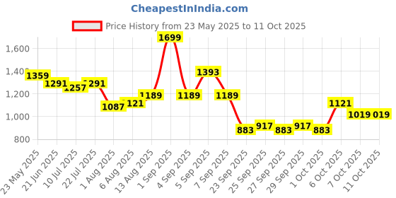 myntra.com corsica DressBerry Set Of 2 PU Structured Shoulder Bag corsica Price History Graph from 23 May 2025 to 10 Oct 2025