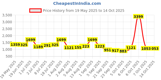 myntra.com corsica DressBerry Set Of 2 PU Structured Shoulder Bag corsica Price History Graph from 19 May 2025 to 13 Oct 2025