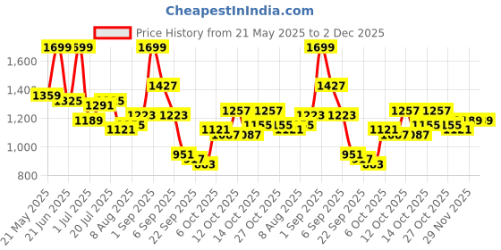 myntra.com corsica DressBerry Set Of 2 PU Structured Shoulder Bag corsica Price History Graph from 21 May 2025 to 2 Dec 2025