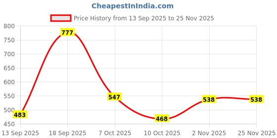 myntra.com DressBerry Set of 2 Rhodium-Plated & Green Brass Artificial Stones & Beads Contemporary Drop Earrings dressberry Price History Graph from 13 Sep 2025 to 24 Nov 2025