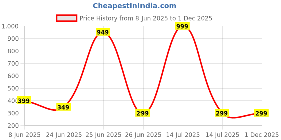 myntra.com DressBerry Set Of 2 Rhodium-Plated Artificial Stones Studded & Pearls Beaded Floral Studs dressberry Price History Graph from 8 Jun 2025 to 1 Dec 2025