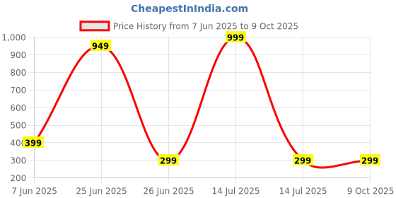 myntra.com DressBerry Set Of 2 Rhodium-Plated Square Shaped Studs dressberry Price History Graph from 7 Jun 2025 to 8 Oct 2025