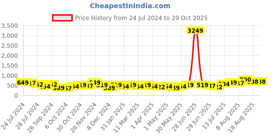myntra.com DressBerry Set Of 2 Rose Gold & Silver Plated Floral American Diamond Drop Earrings dressberry Price History Graph from 24 Jul 2024 to 28 Oct 2025
