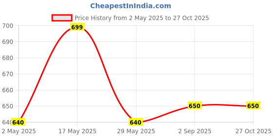 myntra.com DressBerry Set of 2 Rose Gold Plated AD-Studded Anti Tarnish kada Bracelets dressberry Price History Graph from 2 May 2025 to 27 Oct 2025