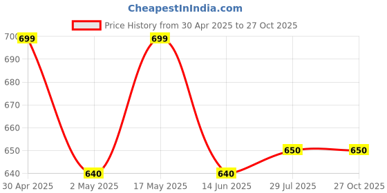 myntra.com DressBerry Set Of 2 Rose Gold-Plated American Diamond Studded Kada Bracelet dressberry Price History Graph from 30 Apr 2025 to 27 Oct 2025