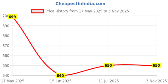 myntra.com DressBerry Set Of 2 Rose Gold-Plated American Diamond Studded Kada Bracelet dressberry Price History Graph from 17 May 2025 to 2 Nov 2025