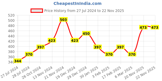 myntra.com DressBerry Set Of 2 Rose Gold Plated & Gold Plated CZ-Studded Pendant With Chain dressberry Price History Graph from 27 Jul 2024 to 21 Nov 2025
