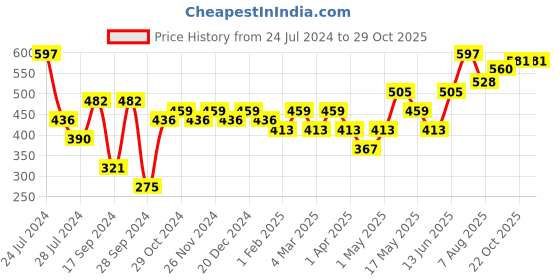 myntra.com DressBerry Set of 2 Rose Gold-Plated Star Shaped Drop Earrings dressberry Price History Graph from 24 Jul 2024 to 28 Oct 2025