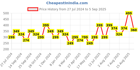 myntra.com DressBerry Set Of 2 Rose  Gold Toned Rose Gold-Plated Floral Pearl Beaded Stud Earrings dressberry Price History Graph from 27 Jul 2024 to 5 Sep 2025