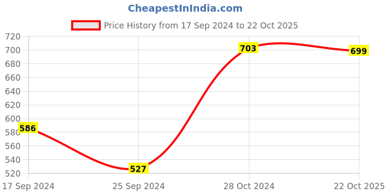 myntra.com DressBerry Set Of 2 Silver-Plated Drop Earrings dressberry Price History Graph from 17 Sep 2024 to 22 Oct 2025