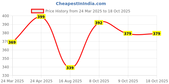 myntra.com DressBerry Set of 2 Silver-Plated Lotus & Heart Anklets dressberry Price History Graph from 24 Mar 2025 to 18 Oct 2025