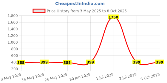 myntra.com DressBerry Set Of 2 Silver Plated Teardrop Shaped Studs dressberry Price History Graph from 3 May 2025 to 8 Oct 2025