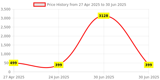 myntra.com DressBerry Set Of 2 Square Shaped Studs dressberry Price History Graph from 27 Apr 2025 to 30 Jun 2025