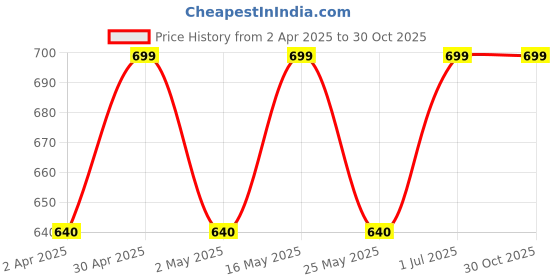 myntra.com DressBerry Set Of 2 Stainless Steel Rose Gold-Plated Anti Tarnish AD Bangle-Style Bracelet dressberry Price History Graph from 2 Apr 2025 to 30 Oct 2025