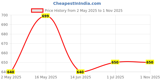 myntra.com DressBerry Set Of 2 Stainless Steel Rose Gold-Plated Anti Tarnish AD Bangle-Style Bracelet dressberry Price History Graph from 2 May 2025 to 31 Oct 2025