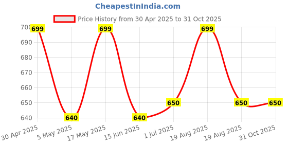 myntra.com DressBerry Set Of 2 Stainless Steel Silver-Plated Anti Tarnish Cuff Bracelet dressberry Price History Graph from 30 Apr 2025 to 31 Oct 2025