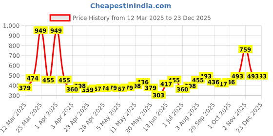 myntra.com DressBerry Set of 2 Stone Studded Finger Ring dressberry Price History Graph from 12 Mar 2025 to 23 Dec 2025