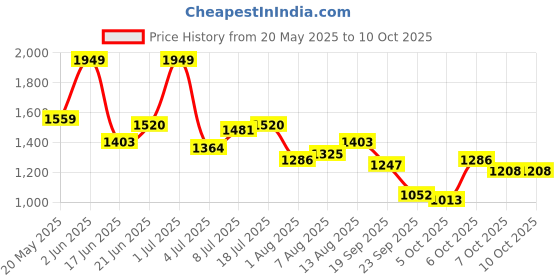 myntra.com corsica DressBerry Set Of 2 Structured Shoulder Bag corsica Price History Graph from 20 May 2025 to 9 Oct 2025