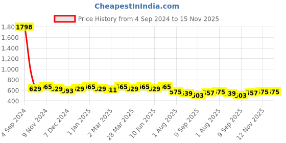myntra.com DressBerry Set of 2 T-Shirt Bra - Full Coverage Lightly Padded DB-BRA-8007-8018-2-32B dressberry Price History Graph from 4 Sep 2024 to 15 Nov 2025