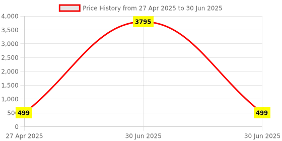 myntra.com DressBerry Set Of 2 Teardrop Shaped Studs dressberry Price History Graph from 27 Apr 2025 to 30 Jun 2025