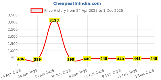 myntra.com DressBerry Set Of 2 Twisted Design Contemporary Hoop Earrings dressberry Price History Graph from 24 Apr 2025 to 1 Dec 2025
