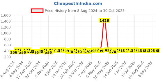 myntra.com DressBerry Set Of 26 Gold-Plated Studs Earrings dressberry Price History Graph from 8 Aug 2024 to 30 Oct 2025