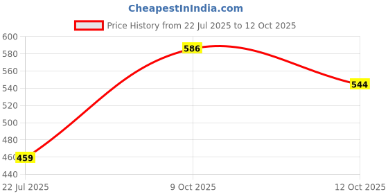 myntra.com DressBerry Set Of 2Snake Chain Minimal Chains dressberry Price History Graph from 22 Jul 2025 to 9 Oct 2025