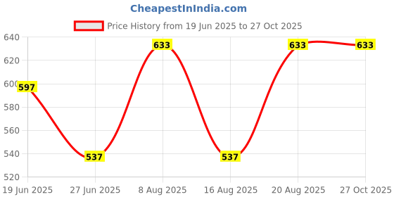 myntra.com DressBerry Set of 3 Bracelet dressberry Price History Graph from 19 Jun 2025 to 27 Oct 2025