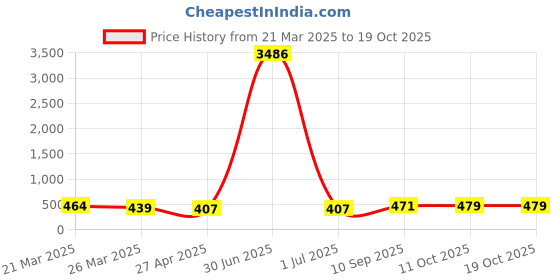 myntra.com DressBerry Set Of 3 Circular Hoop Earrings dressberry Price History Graph from 21 Mar 2025 to 18 Oct 2025