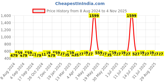 myntra.com DressBerry Set Of 3 Contemporary Hoop Earrings dressberry Price History Graph from 8 Aug 2024 to 2 Nov 2025