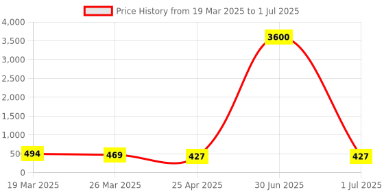 myntra.com DressBerry Set of 3 Contemporary Shaped Drop Earrings dressberry Price History Graph from 19 Mar 2025 to 1 Jul 2025