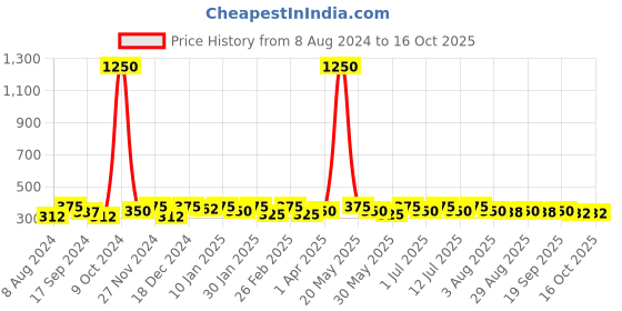 myntra.com DressBerry Set of 3 Embellished Bobby Pins dressberry Price History Graph from 8 Aug 2024 to 16 Oct 2025