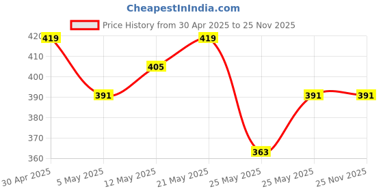 myntra.com DressBerry Set Of 3 Gold-Plated American Diamond Studded Adjustable Finger Rings dressberry Price History Graph from 30 Apr 2025 to 25 Nov 2025